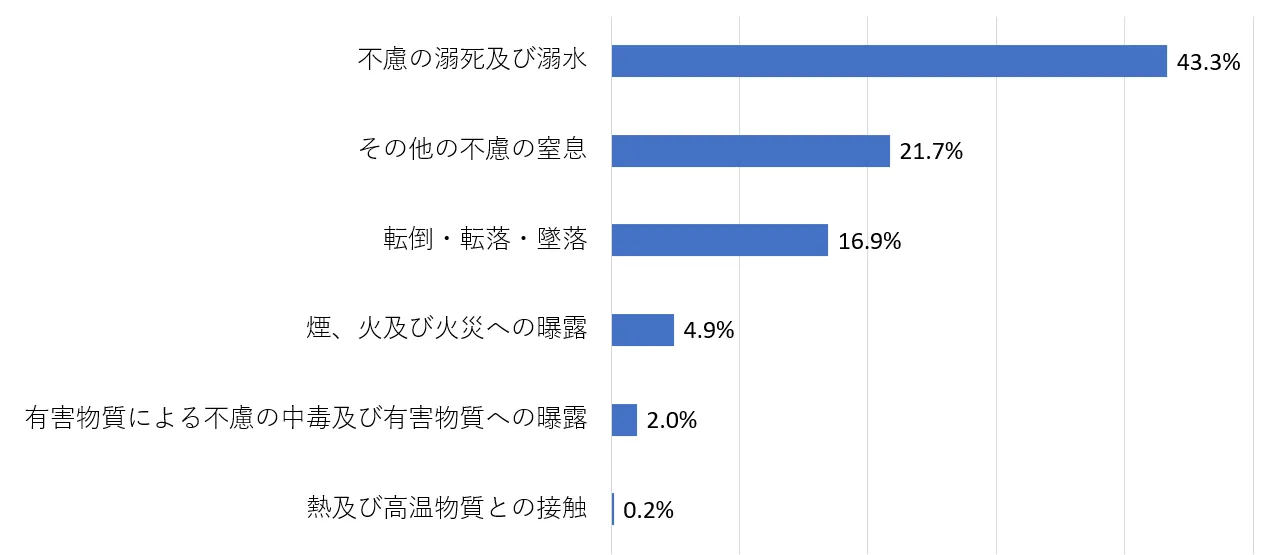 家庭における不慮の事故による主な死因