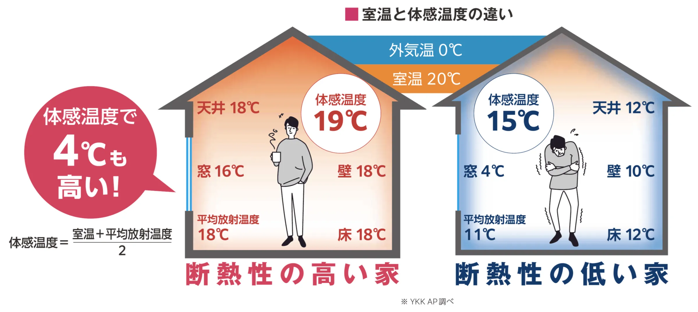 室温と体感温度の違い（YKKapカタログより）
