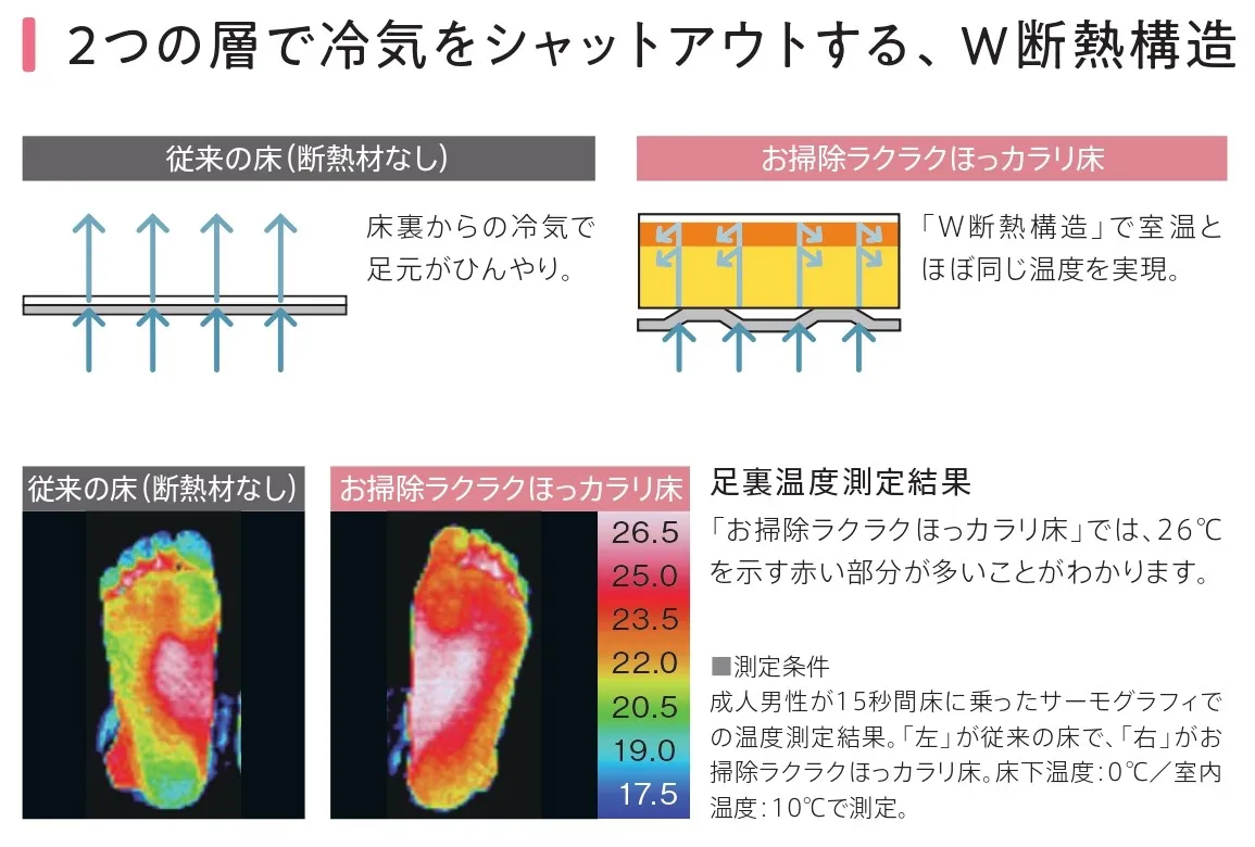 冷気をシャットアウトお掃除ラクラクほっカラリ床