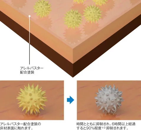 アレル物質抑制