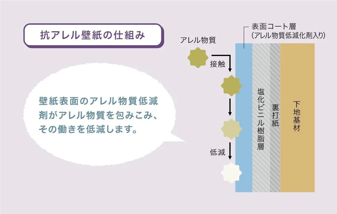 サンゲツ抗アレル壁紙