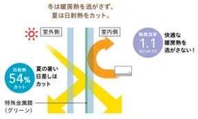 断熱効果のあるガラスLow-E複層ガラス