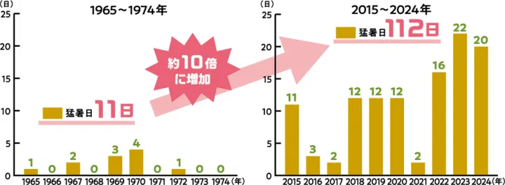 猛暑日の日数比較※広報東京都2026年5月号より