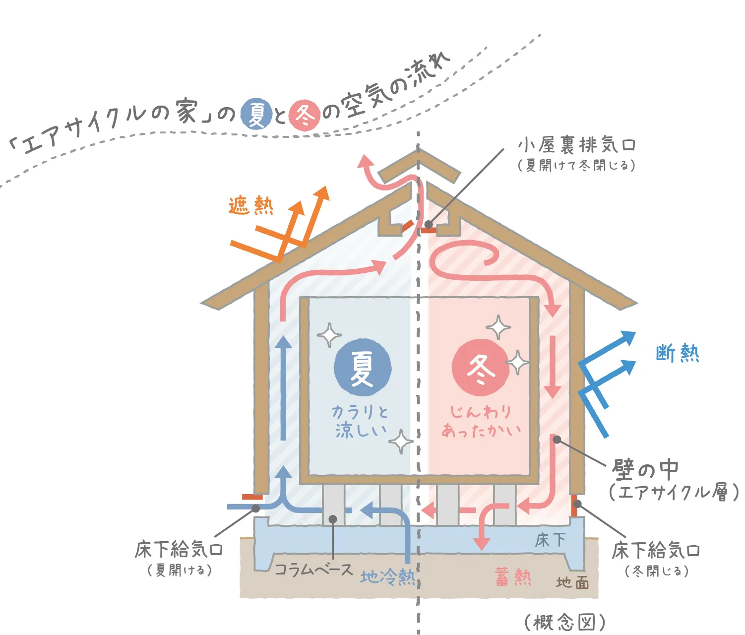 エアサイクルの仕組み