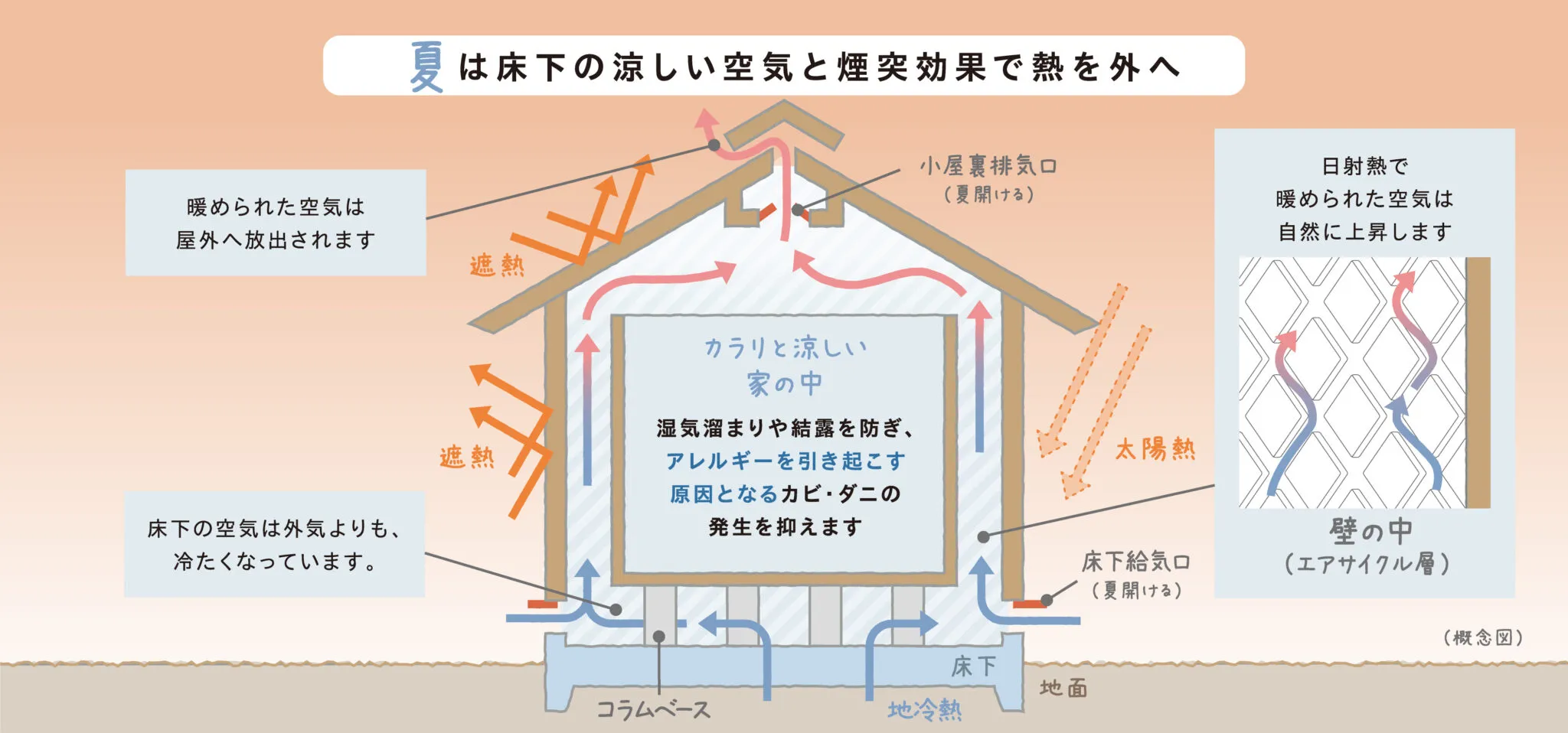 夏の空気の流れ