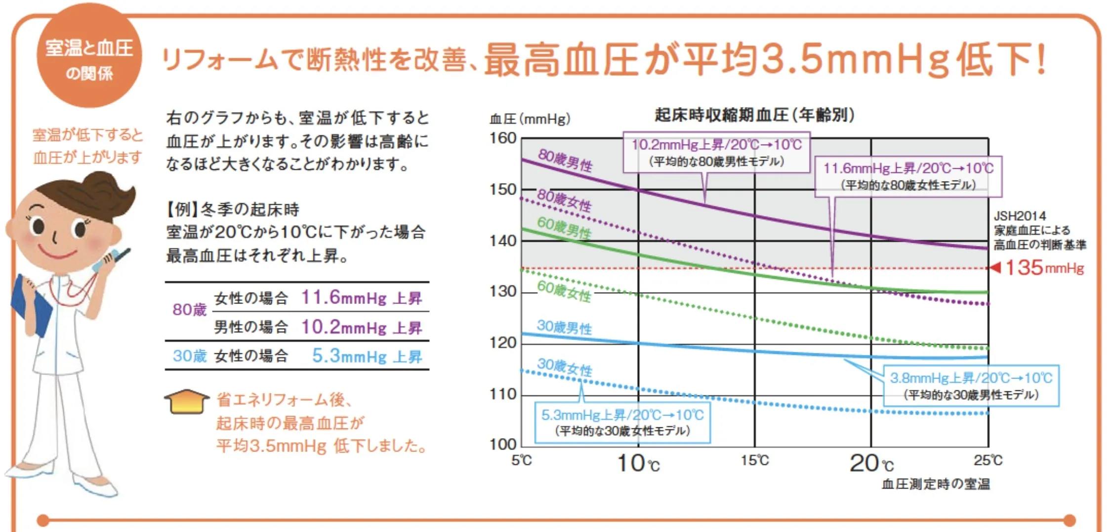 室温と血圧の関係