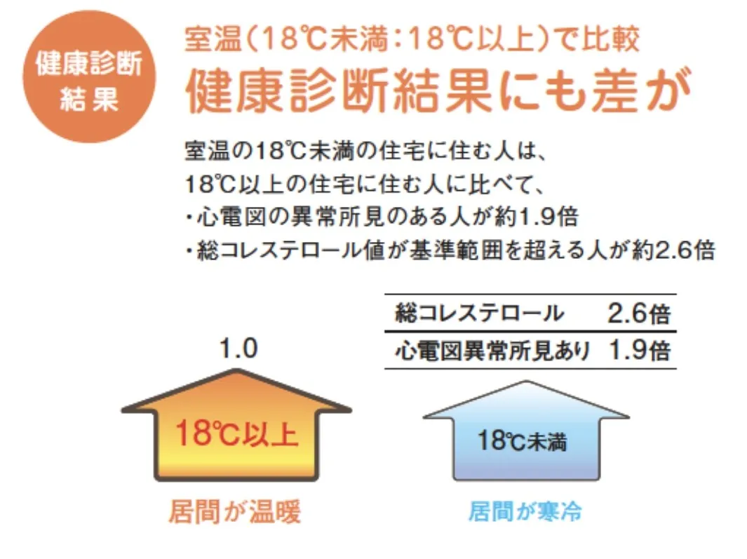 健康診断結果