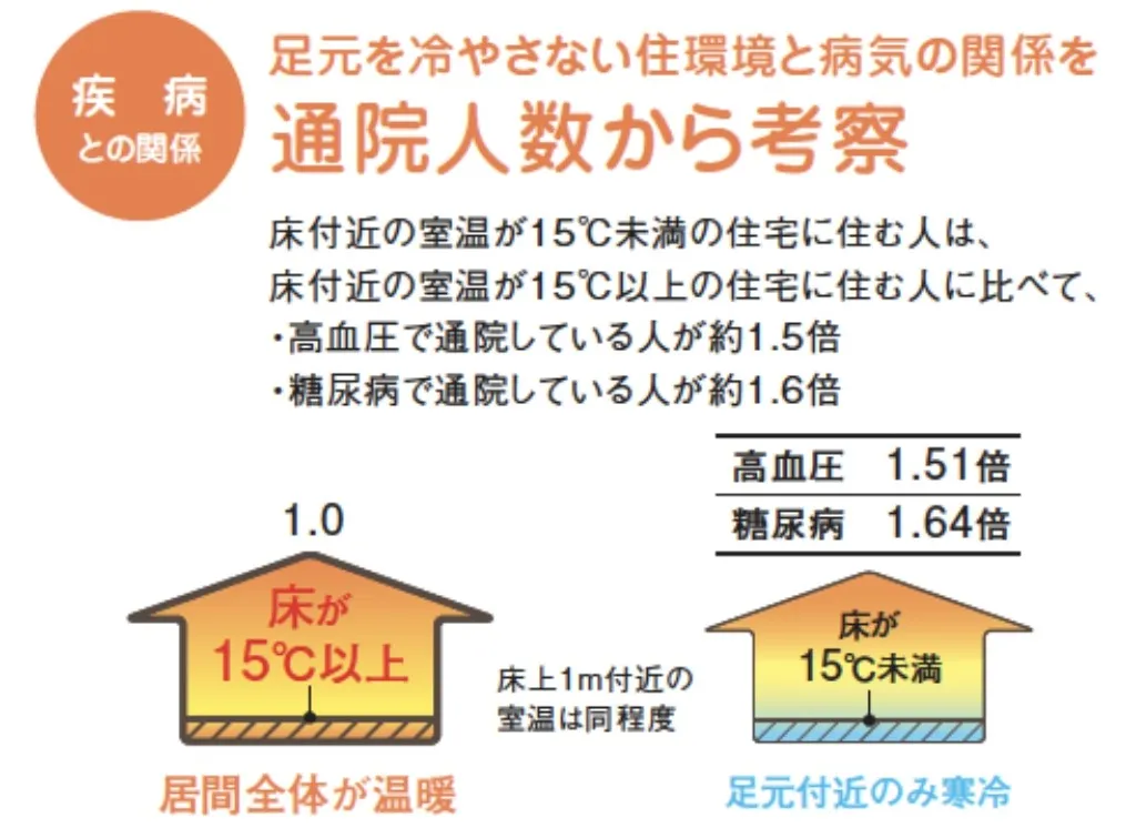疾病との関係