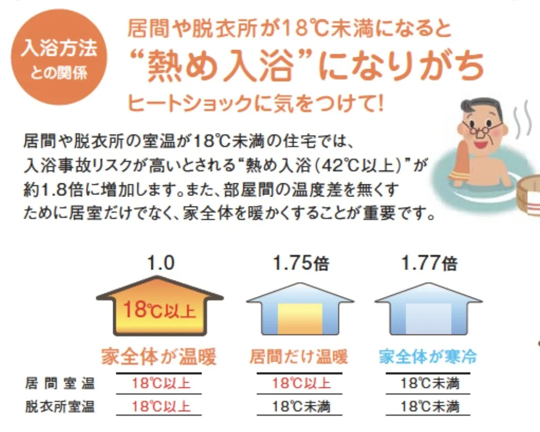 入浴方法との関係