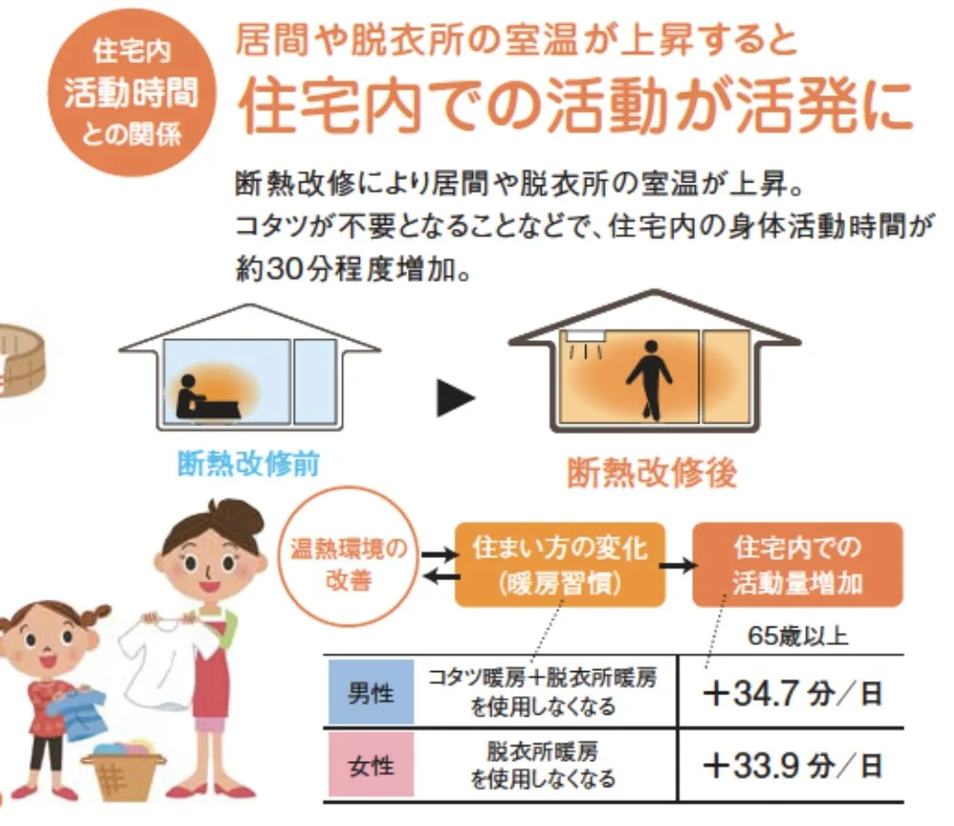 活動時間との関係